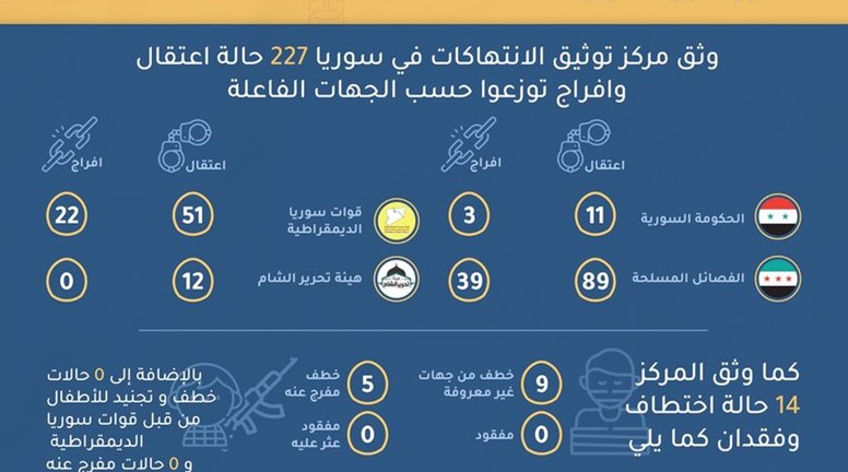 توثيق 227 حالات اعتقال وإفراج وخطف واختفاء في سوريا خلال شهر تشرين الاول/ أكتوبر لعام 2021