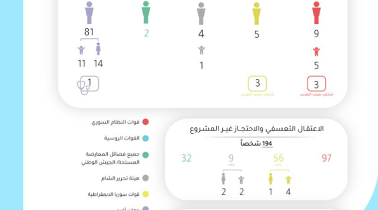 An infographic showing the outcome of the most prominent human rights violations